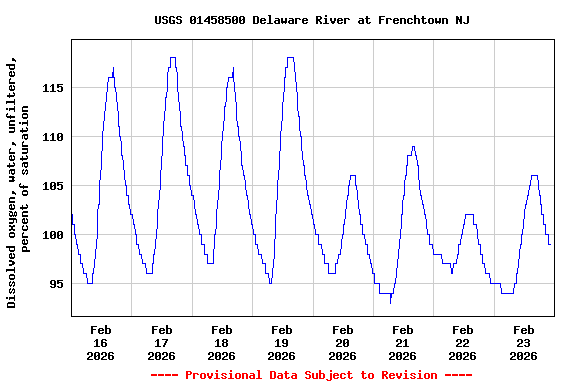 Graph of  Dissolved oxygen, water, unfiltered, percent of saturation