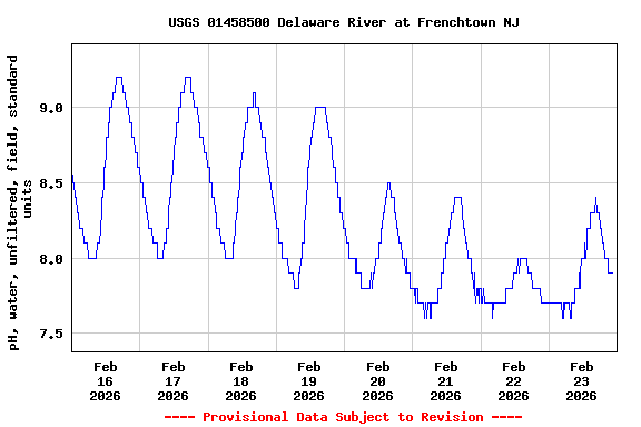 Graph of  pH, water, unfiltered, field, standard units