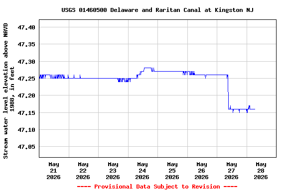 Graph of  Stream water level elevation above NAVD 1988, in feet