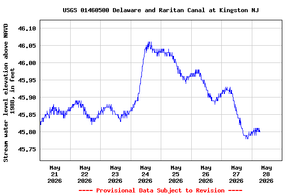 Graph of  Stream water level elevation above NAVD 1988, in feet