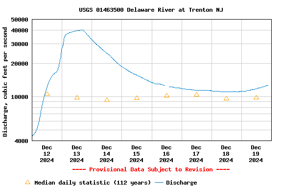 Graph of  Discharge, cubic feet per second