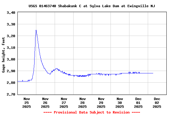 Graph of  Gage height, feet