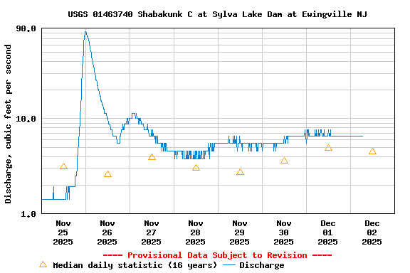 Graph of  Discharge, cubic feet per second