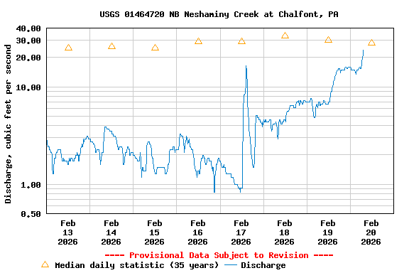 Graph of  Discharge, cubic feet per second