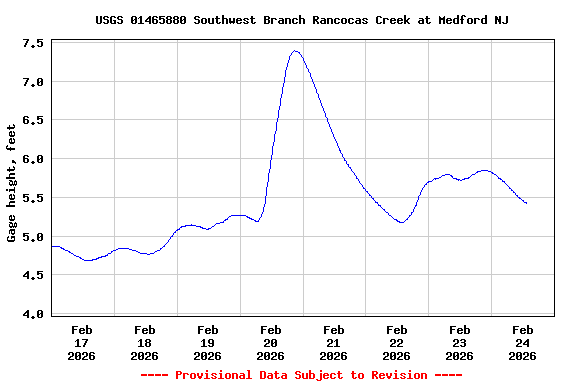 Graph of  Gage height, feet