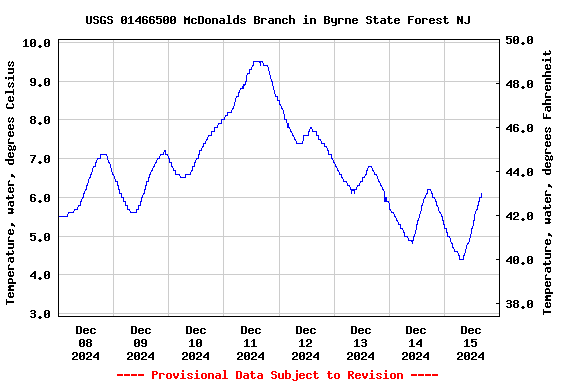 Graph of  Temperature, water, degrees Celsius