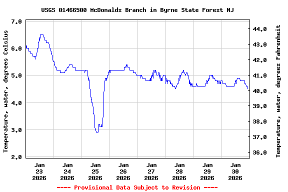 Graph of  Temperature, water, degrees Celsius