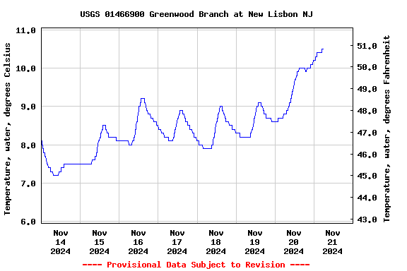 Graph of  Temperature, water, degrees Celsius