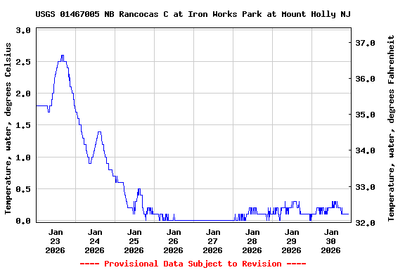 Graph of  Temperature, water, degrees Celsius