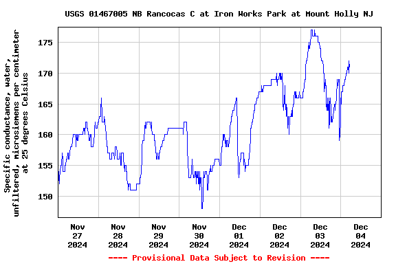 Graph of  Specific conductance, water, unfiltered, microsiemens per centimeter at 25 degrees Celsius