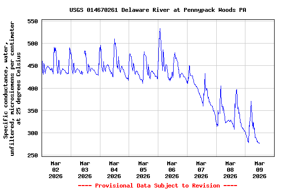 Graph of  Specific conductance, water, unfiltered, microsiemens per centimeter at 25 degrees Celsius