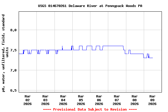 Graph of  pH, water, unfiltered, field, standard units