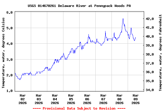 Graph of  Temperature, water, degrees Celsius