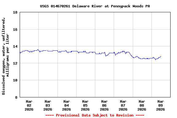 Graph of  Dissolved oxygen, water, unfiltered, milligrams per liter