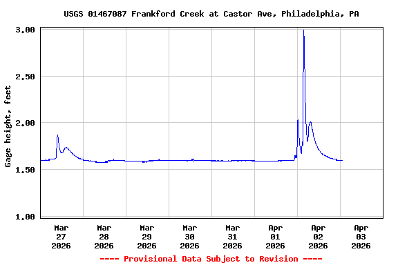 Graph of  Gage height, feet