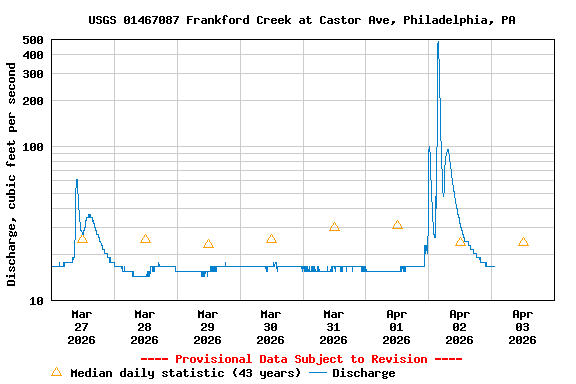Graph of  Discharge, cubic feet per second