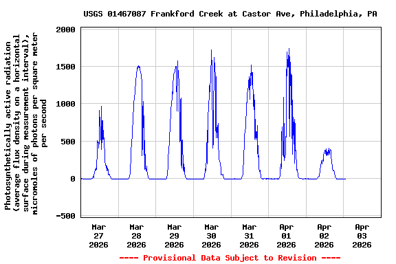 Graph of  Photosynthetically active radiation (average flux density on a horizontal surface during measurement interval), micromoles of photons per square meter per second