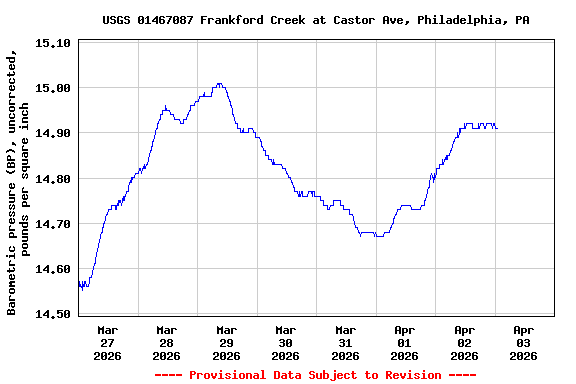 Graph of  Barometric pressure (BP), uncorrected, pounds per square inch