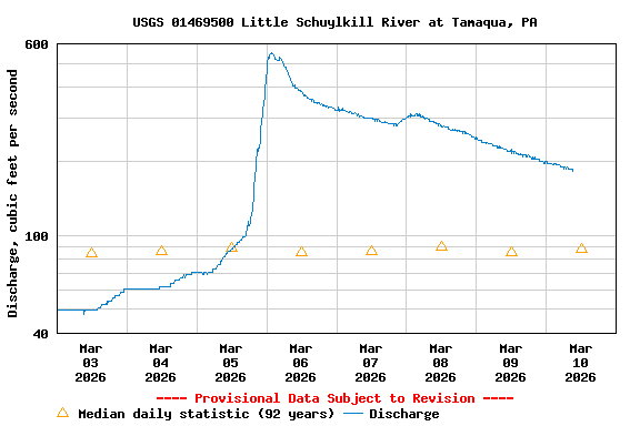Graph of  Discharge, cubic feet per second