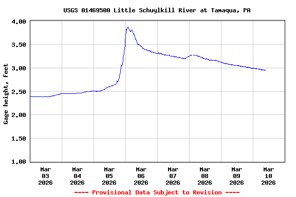 Graph of  Gage height, feet