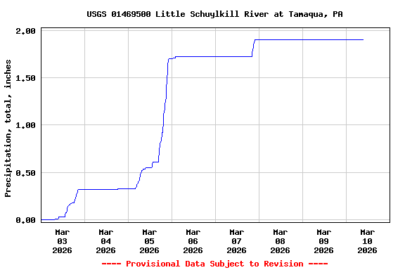 Graph of  Precipitation, total, inches