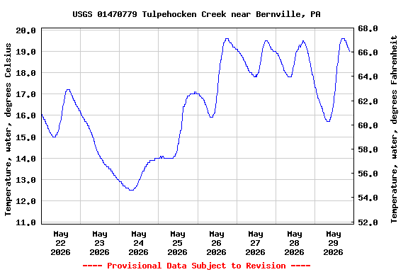 Graph of  Temperature, water, degrees Celsius