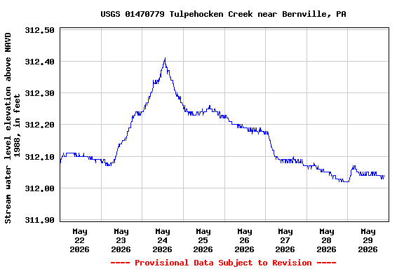 Graph of  Stream water level elevation above NAVD 1988, in feet
