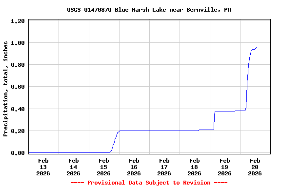 Graph of  Precipitation, total, inches