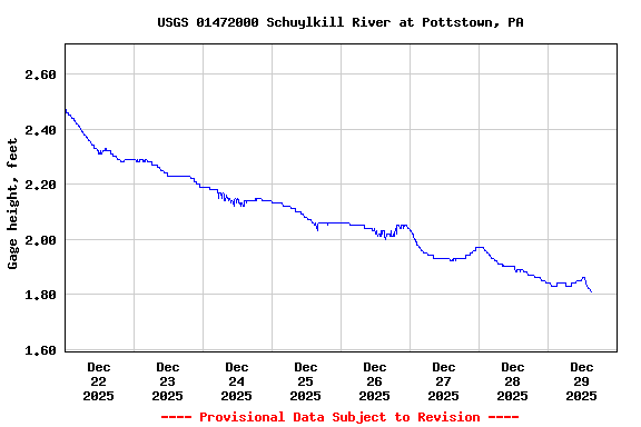 Graph of  Gage height, feet
