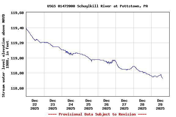 Graph of  Stream water level elevation above NAVD 1988, in feet