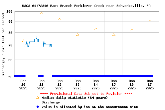 Graph of  Discharge, cubic feet per second