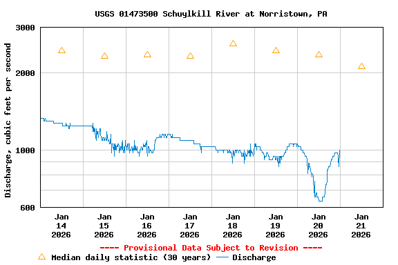 Graph of  Discharge, cubic feet per second