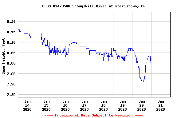 Graph of  Gage height, feet