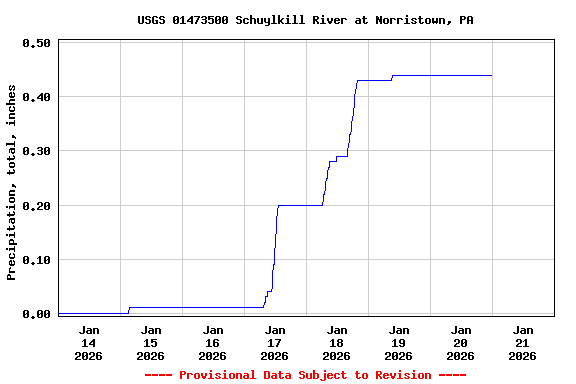 Graph of  Precipitation, total, inches