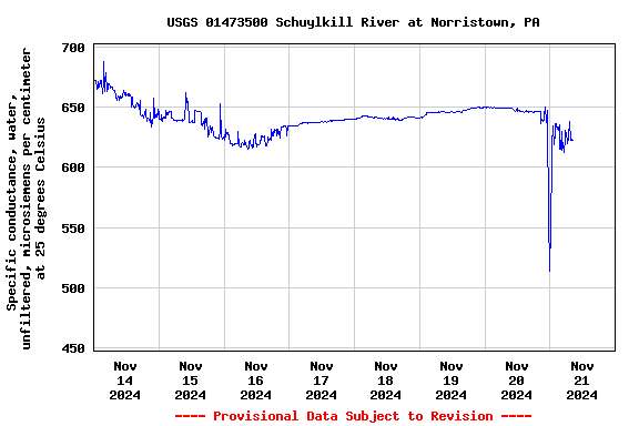 Graph of  Specific conductance, water, unfiltered, microsiemens per centimeter at 25 degrees Celsius