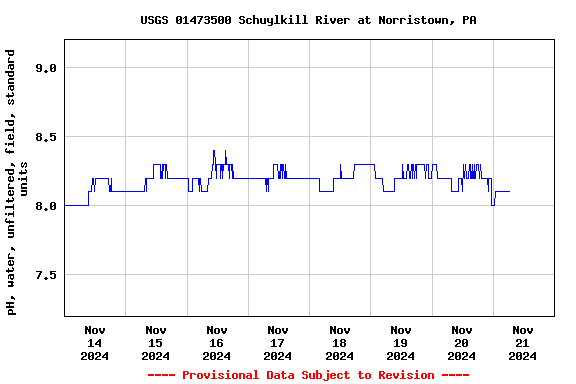 Graph of  pH, water, unfiltered, field, standard units