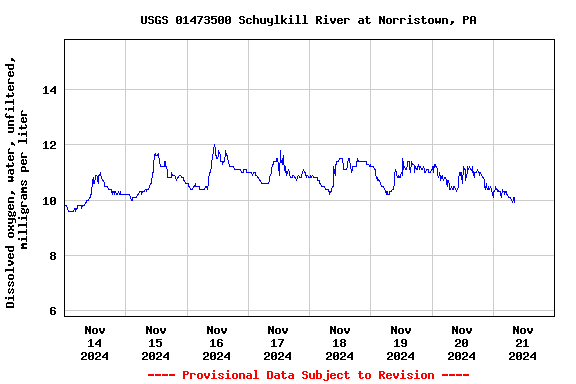 Graph of  Dissolved oxygen, water, unfiltered, milligrams per liter