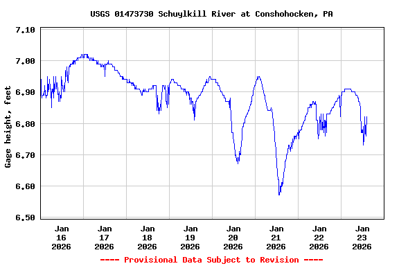 Graph of  Gage height, feet