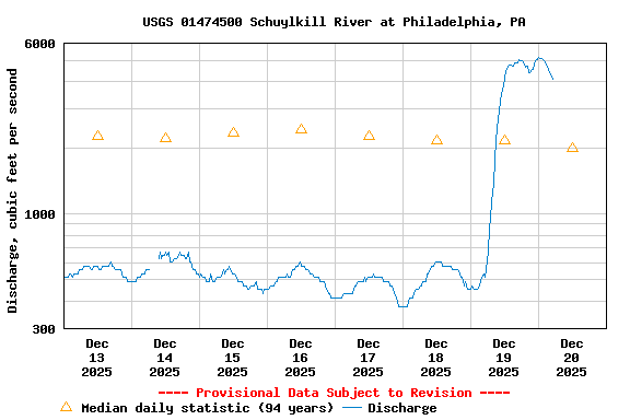 Graph of  Discharge, cubic feet per second