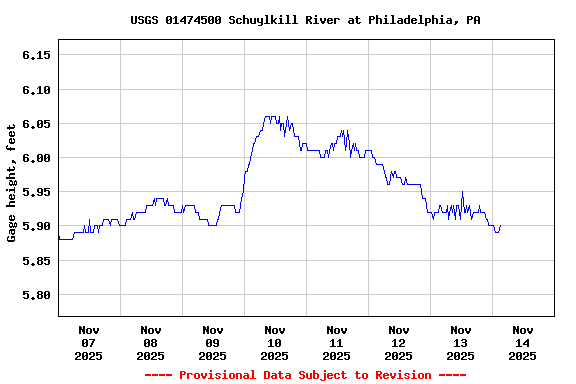 Graph of  Gage height, feet