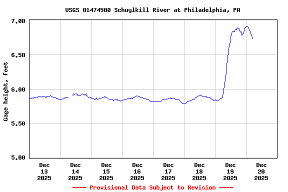 Graph of  Gage height, feet