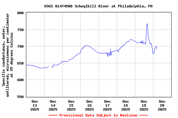 Graph of  Specific conductance, water, unfiltered, microsiemens per centimeter at 25 degrees Celsius