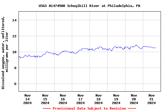 Graph of  Dissolved oxygen, water, unfiltered, milligrams per liter