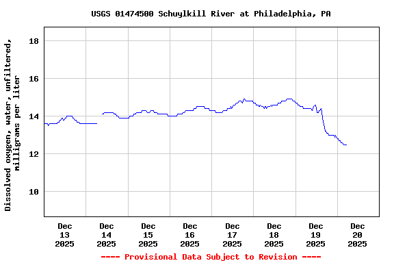 Graph of  Dissolved oxygen, water, unfiltered, milligrams per liter