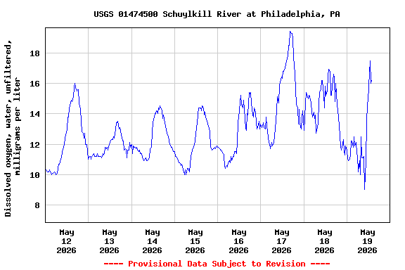 Graph of  Dissolved oxygen, water, unfiltered, milligrams per liter