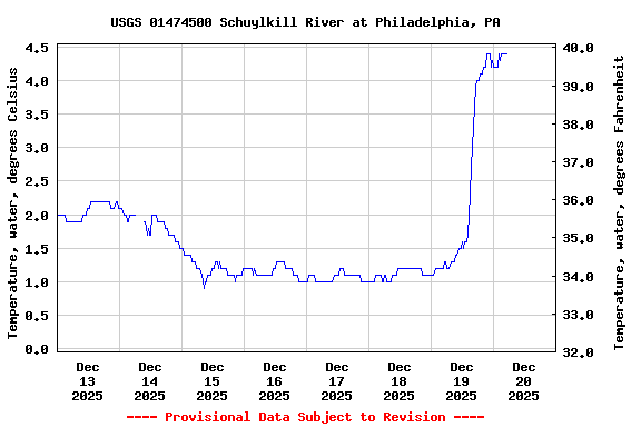 Graph of  Temperature, water, degrees Celsius