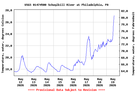 Graph of  Temperature, water, degrees Celsius