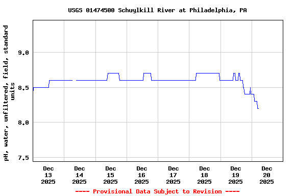 Graph of  pH, water, unfiltered, field, standard units