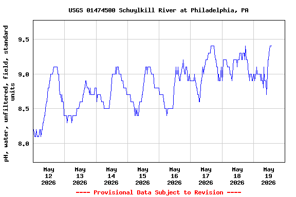 Graph of  pH, water, unfiltered, field, standard units
