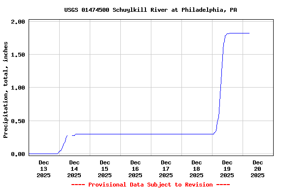 Graph of  Precipitation, total, inches